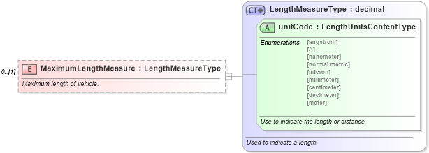 XSD Diagram of MaximumLengthMeasure in schema components_xsd (Standards for Technology in Automotive Retail)