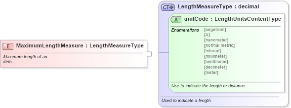 XSD Diagram of MaximumLengthMeasure in schema fields_xsd (Standards for Technology in Automotive Retail)