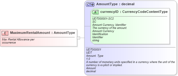 XSD Diagram of MaximumRentalAmount in schema fields_xsd (Standards for Technology in Automotive Retail)
