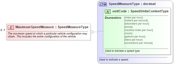XSD Diagram of MaximumSpeedMeasure in schema components_xsd (Standards for Technology in Automotive Retail)
