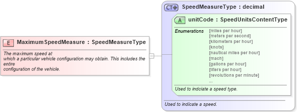 XSD Diagram of MaximumSpeedMeasure in schema fields_xsd (Standards for Technology in Automotive Retail)