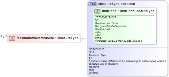 XSD Diagram of MaximumValueMeasure in schema reusableaggregatecorecomponent_xsd (Standards for Technology in Automotive Retail)