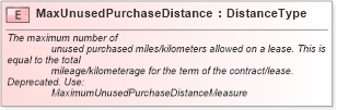XSD Diagram of MaxUnusedPurchaseDistance in schema fields_xsd (Standards for Technology in Automotive Retail)