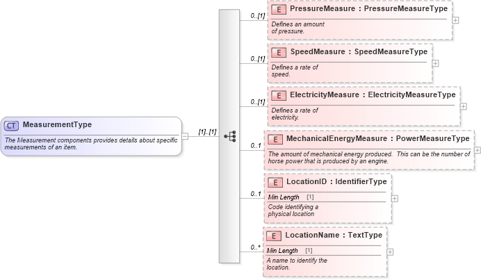 XSD Diagram of MeasurementType in schema components_xsd (Standards for Technology in Automotive Retail)