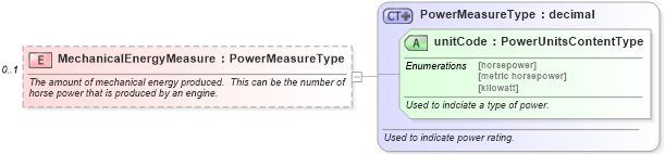 XSD Diagram of MechanicalEnergyMeasure in schema components_xsd (Standards for Technology in Automotive Retail)