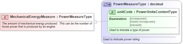 XSD Diagram of MechanicalEnergyMeasure in schema fields_xsd (Standards for Technology in Automotive Retail)
