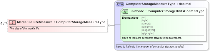 XSD Diagram of MediaFileSizeMeasure in schema components_xsd (Standards for Technology in Automotive Retail)
