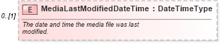 XSD Diagram of MediaLastModifiedDateTime in schema components_xsd (Standards for Technology in Automotive Retail)