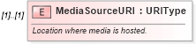 XSD Diagram of MediaSourceURI in schema components_xsd (Standards for Technology in Automotive Retail)