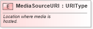 XSD Diagram of MediaSourceURI in schema fields_xsd (Standards for Technology in Automotive Retail)
