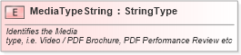 XSD Diagram of MediaTypeString in schema fields_xsd (Standards for Technology in Automotive Retail)