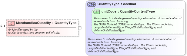 XSD Diagram of MerchandiseQuantity in schema partsmaster_xsd (Standards for Technology in Automotive Retail)