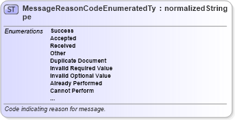 XSD Diagram of MessageReasonCodeEnumeratedType in schema codelists_xsd (Standards for Technology in Automotive Retail)