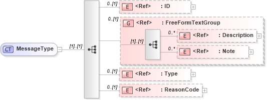 XSD Diagram of MessageType in schema meta_xsd1 (Standards for Technology in Automotive Retail)