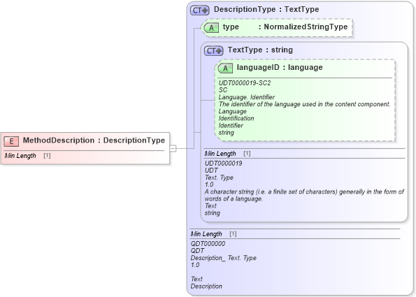 XSD Diagram of MethodDescription in schema fields_xsd1 (Standards for Technology in Automotive Retail)