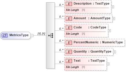XSD Diagram of MetricsType in schema reusableaggregatebusinessinformationentity_xsd (Standards for Technology in Automotive Retail)