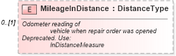 XSD Diagram of MileageInDistance in schema vehicleservicehistory_xsd (Standards for Technology in Automotive Retail)