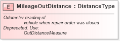XSD Diagram of MileageOutDistance in schema fields_xsd (Standards for Technology in Automotive Retail)