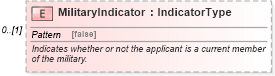 XSD Diagram of MilitaryIndicator in schema components_xsd (Standards for Technology in Automotive Retail)