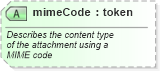 XSD Diagram of mimeCode in schema starwsdldatatypes_xsd (Standards for Technology in Automotive Retail)