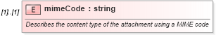 XSD Diagram of mimeCode in schema starwsdldatatypes4_xsd (Standards for Technology in Automotive Retail)