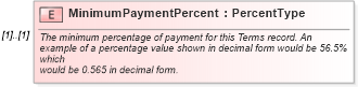 XSD Diagram of MinimumPaymentPercent in schema components_xsd (Standards for Technology in Automotive Retail)