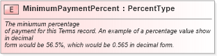XSD Diagram of MinimumPaymentPercent in schema fields_xsd (Standards for Technology in Automotive Retail)