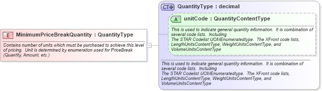 XSD Diagram of MinimumPriceBreakQuantity in schema fields_xsd (Standards for Technology in Automotive Retail)