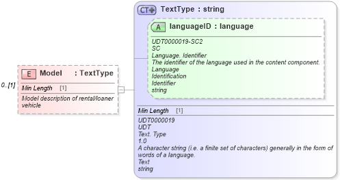 XSD Diagram of Model in schema components_xsd (Standards for Technology in Automotive Retail)