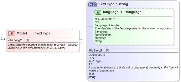 XSD Diagram of Model in schema deprecatedcomponents_xsd (Standards for Technology in Automotive Retail)