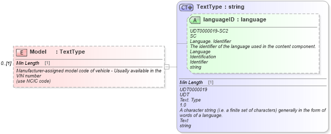 XSD Diagram of Model in schema deprecatedcomponents_xsd (Standards for Technology in Automotive Retail)
