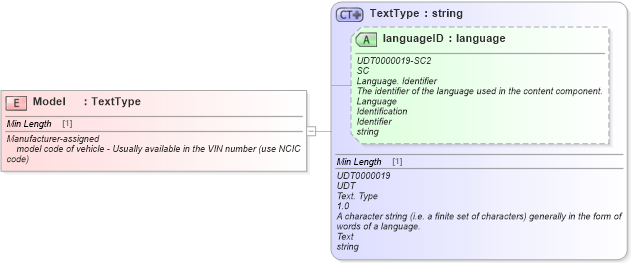 XSD Diagram of Model in schema fields_xsd (Standards for Technology in Automotive Retail)