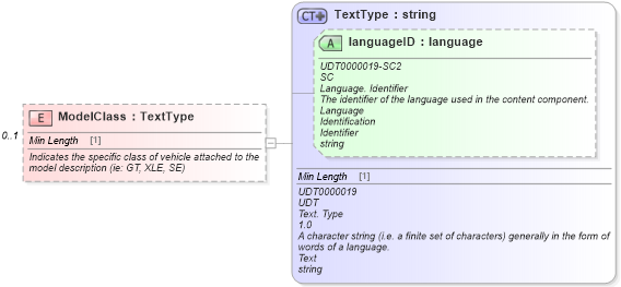 XSD Diagram of ModelClass in schema components_xsd (Standards for Technology in Automotive Retail)