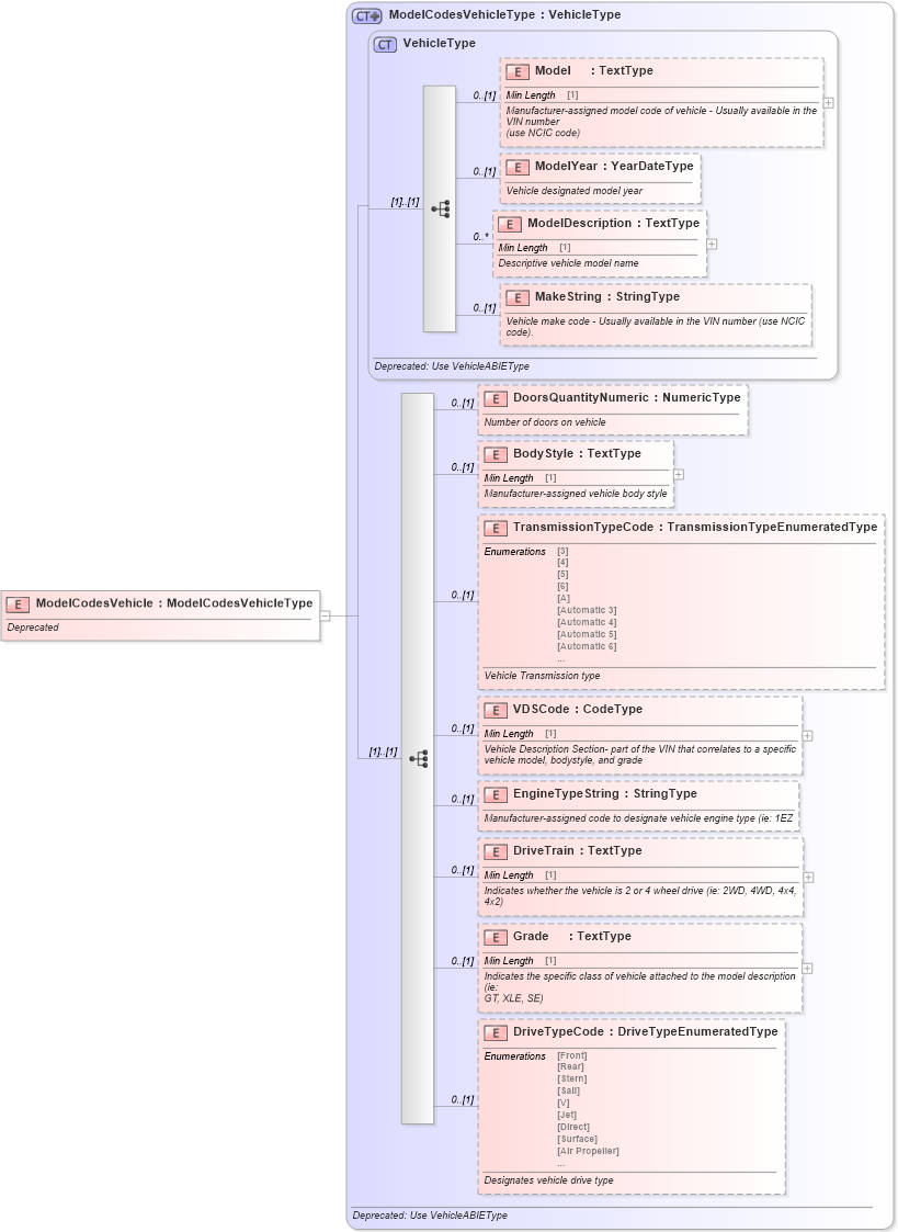 XSD Diagram of ModelCodesVehicle in schema deprecatedcomponents_xsd (Standards for Technology in Automotive Retail)