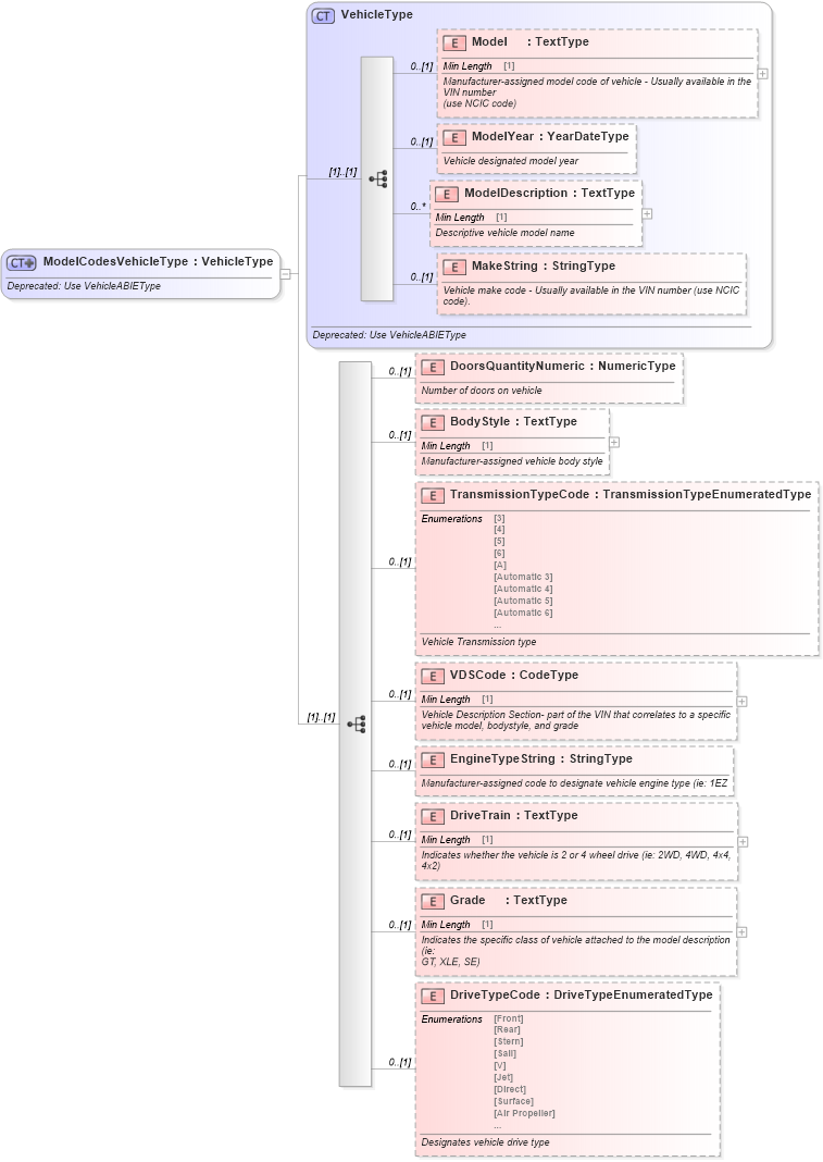 XSD Diagram of ModelCodesVehicleType in schema deprecatedcomponents_xsd (Standards for Technology in Automotive Retail)