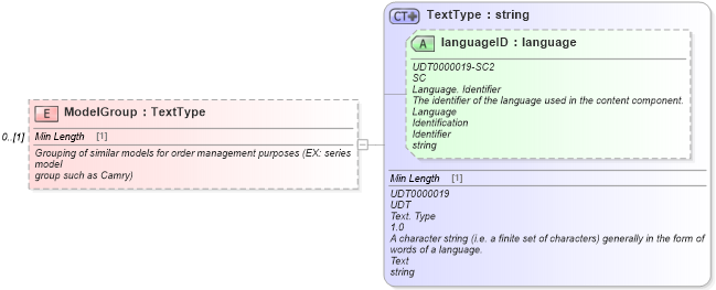 XSD Diagram of ModelGroup in schema deprecatedcomponents_xsd (Standards for Technology in Automotive Retail)