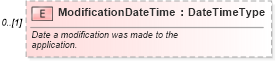XSD Diagram of ModificationDateTime in schema components_xsd (Standards for Technology in Automotive Retail)