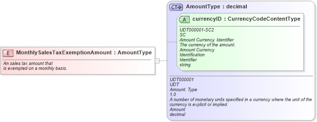 XSD Diagram of MonthlySalesTaxExemptionAmount in schema fields_xsd (Standards for Technology in Automotive Retail)