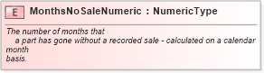 XSD Diagram of MonthsNoSaleNumeric in schema fields_xsd (Standards for Technology in Automotive Retail)
