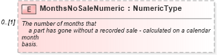 XSD Diagram of MonthsNoSaleNumeric in schema partsinventory_xsd (Standards for Technology in Automotive Retail)