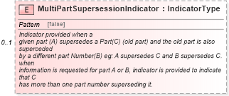 XSD Diagram of MultiPartSupersessionIndicator in schema components_xsd (Standards for Technology in Automotive Retail)