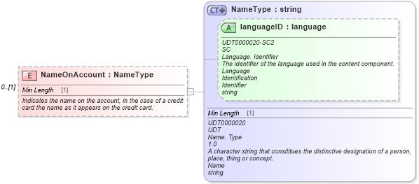 XSD Diagram of NameOnAccount in schema components_xsd (Standards for Technology in Automotive Retail)