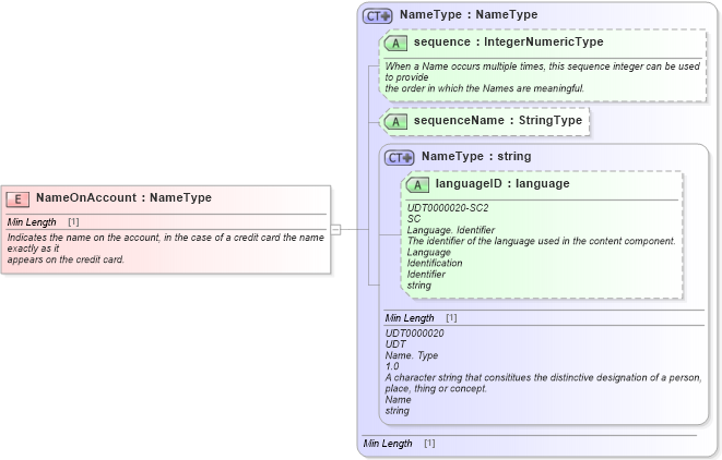 XSD Diagram of NameOnAccount in schema fields_xsd1 (Standards for Technology in Automotive Retail)