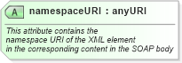 XSD Diagram of namespaceURI in schema starwsdldatatypes_xsd (Standards for Technology in Automotive Retail)