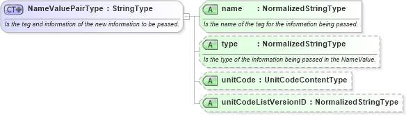 XSD Diagram of NameValuePairType in schema components_xsd1 (Standards for Technology in Automotive Retail)