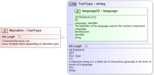 XSD Diagram of Narrative in schema fields_xsd (Standards for Technology in Automotive Retail)