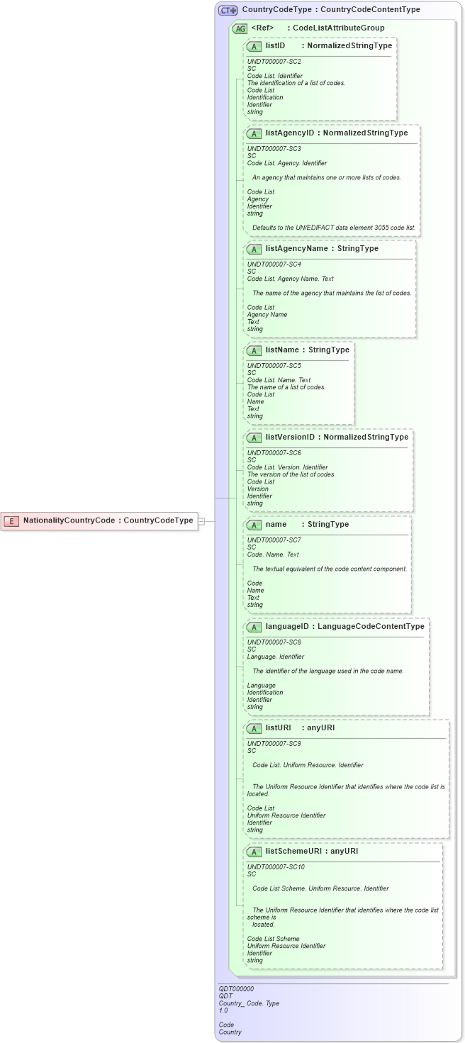 XSD Diagram of NationalityCountryCode in schema fields_xsd1 (Standards for Technology in Automotive Retail)