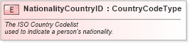 XSD Diagram of NationalityCountryID in schema fields_xsd (Standards for Technology in Automotive Retail)