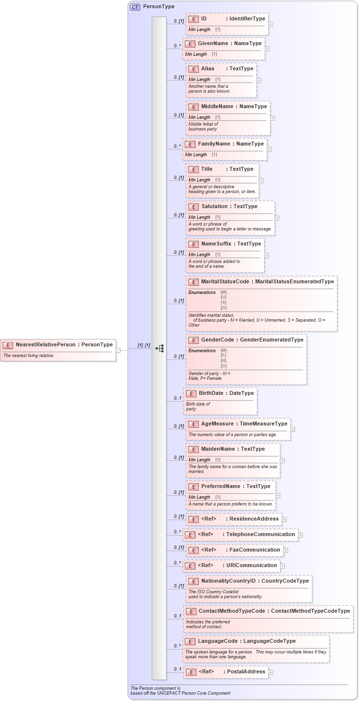 XSD Diagram of NearestRelativePerson in schema components_xsd (Standards for Technology in Automotive Retail)