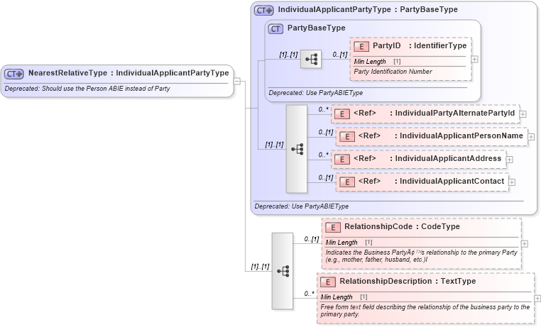 XSD Diagram of NearestRelativeType in schema deprecatedcomponents_xsd (Standards for Technology in Automotive Retail)